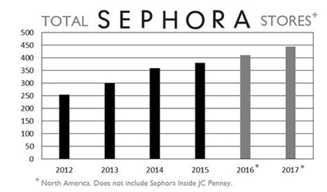 sephora financial statements 2022.